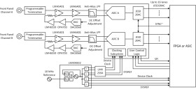 RF-sampling 12-bit ADC with dual-channel 5.2 GSPS or single-channel 10.4 GSPS