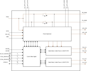 Dual port USB-C® Power Delivery controller w/ source power switches, USB4 & alternate mode support