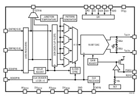 16-/14-/11-Bit 2.7Gsps DACs