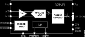 12-Bit 105/125 MSPS Analog-To-Digital IF Sampling Converter
