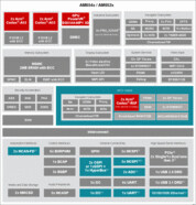 Dual Arm® Cortex®-A53 and dual Arm Cortex-R5F Sitara™ processor with gigabit PRU-ICSS | ACD | 784 | -40 to 105