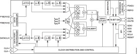 16-Bit, 500 MSPS D/A Converter