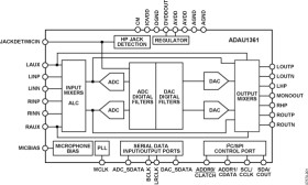 Stereo, Low Power, 96 kHz, 24-Bit Audio Codec with Integrated PLL