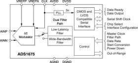 4MSPS, 24-Bit Analog-to-Digital Converter