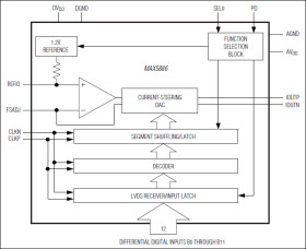 3.3V, 12-Bit, 500Msps High Dynamic Performance DAC with Differential LVDS Inputs