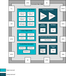 Programmable logic device with eight general purpose input or outputs (GPIOs)