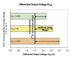 High Output Full-Duplex RS 485 Drivers and Receivers