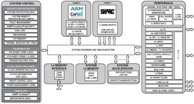 Single-core SHARC+ (w/384KB L1), arm Cortex-A5, 1MB Shared L2, DDR, Gigabit Ethernet, USB, SDIO, 400-cspBGA