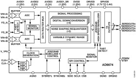 385 MHz BW IF Diversity Receiver