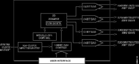 4 Channel 500 MSPS DDS with 10-bit DACs
