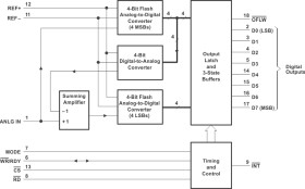 8-Bit, 392 kSPS ADC Parallel Out, Microprocessor Peripheral, On-Chip Track-and-Hold, Single Channels