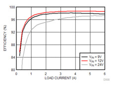 30-V Wide VIN Synchronous 4-Switch Buck-Boost Controller | RHF | 28 | -40 to 125