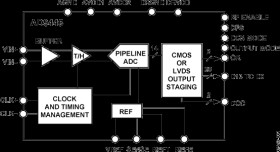 14-Bit, 105 MSPS / 125 MSPS A/D Converter