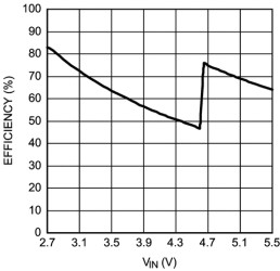 current Regulated switched capacitor LED supply with Analog and PWM brightness control