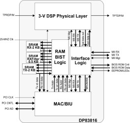 10/100 Mbps integrated PCI Ethernet media access controller & physical layer (MacPhyter-II)