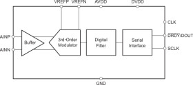 24-Bit Low-Power ADC With High-Z Input Buffer