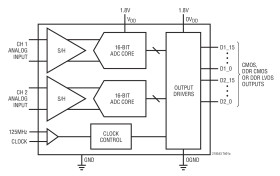 16-Bit, 105Msps Low Power Dual ADCs