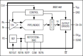 10-Bit, 80Msps, Single 3.0V, Low-Power ADC with Internal Reference