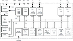 8 MHz MCU with 24KB Flash, 256B SRAM, 16-bit sigma-delta ADC, 12-bit DAC, 2 OpAmp, 56 seg LCD