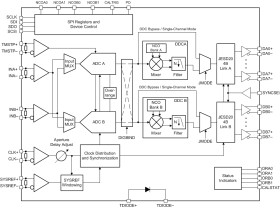 12-bit, dual 3.2-GSPS or single 6.4-GSPS, RF-sampling analog-to-digital converter (ADC)