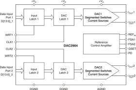 Dual-Channel, 14-Bit, 125-MSPS Digital-to-Analog Converter (DAC)