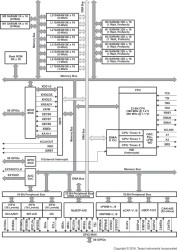 C2000™ 32-bit MCU with 300 MIPS, FPU, 260 KB RAM, EMIF