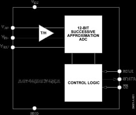 Differential Input, 1 MSPS, 12- (AD7450A) & 10-Bit (AD7440) ADCs