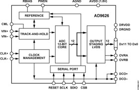 12-Bit, 170 MSPS/210 MSPS/250 MSPS, 1.8 V Analog-to-Digital Converter