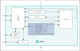 DeepCover Secure SHA-3 Coprocessor with ChipDNA PUF Protection
