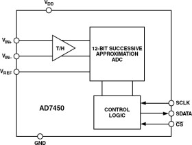 Differential Input, 1 MSPS, 12-BIT SAR ADC