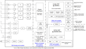 Single-chip 76-GHz to 81-GHz industrial radar sensor integrating DSP, MCU and radar accelerator
