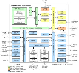 Automotive 32MHz Arm® Cortex®-M0+ MCU with 64KB flash, 8KB SRAM, 12-bit ADC, comparator, LIN