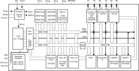 8 MHz MCU with 16KB Flash, 512B SRAM, 12-bit ADC, comparator, SPI/UART