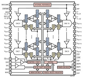 16-Channel 16-/12-Bit ±10V VSoftSpan DACs with 10ppm/°C Max Reference