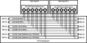 100-MHz M-LVDS line driver/receiver pair