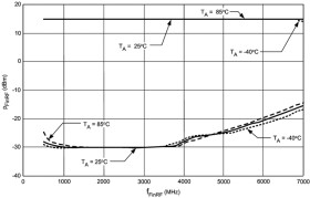 1 to 6-GHz delta-sigma low power dual PLLatinum frequency synthesizer with 3.0-GHz integer PLL