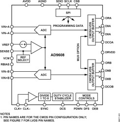 10-Bit, 125/105 MSPS, 1.8 V Dual Analog-to-Digital Converter