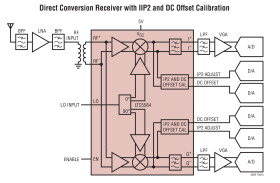 30MHz to 1.4GHz IQ Demodulator with IIP2 and DC Offset Control