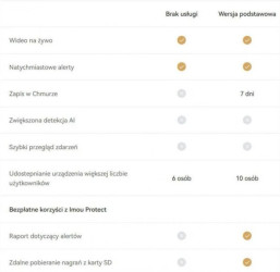 Karta chmura Imou Protect Basic