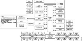 Configurable Impedance Network Analyzer & Potentiostat with Integrated Cortex M3 Core