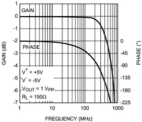 5-V, crosspoint/exchange, 8-input 4-output 500-MHz switch with selectable gain