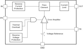 Radiation-tolerant, 2.2-V to 20-V input, 1-A adjustable LDO regulator in a plastic package