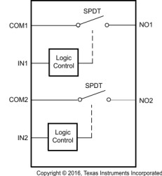 0.75-Ω on-state resistance, 5-V, 1:1 (SPST), two-channel analog switch with 1.8-V input logic