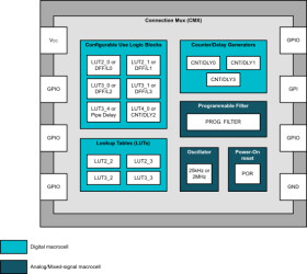 Programmable logic device with six general purpose input or outputs (GPIOs)