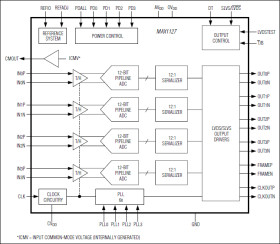 Quad, 12-Bit, 65Msps, 1.8V ADC with Serial LVDS Outputs