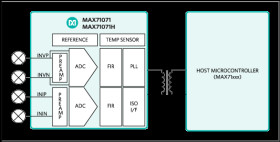 Dual-Channel Isolated Metrology ADCs