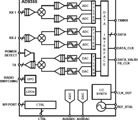 WMAX RF MFE™ MISO Transceiver