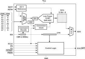 Automotive catalog 12-bit, 4-channel, 200 kSPS ADC Ser. out, auto pwrdn (S/W and H/W), low power