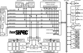 500 MHz TigerSHARC Processor with 12 Mbit on-chip embedded DRAM