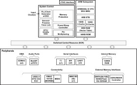 Sitara processor: Arm9, LPDDR, DDR2, Ethernet